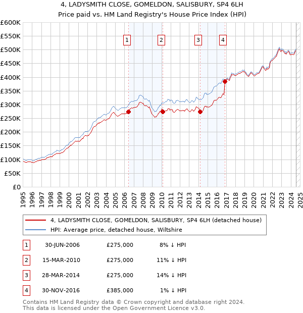 4, LADYSMITH CLOSE, GOMELDON, SALISBURY, SP4 6LH: Price paid vs HM Land Registry's House Price Index