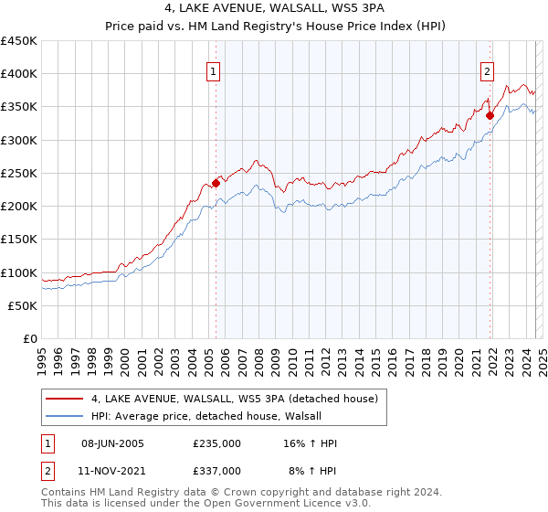 4, LAKE AVENUE, WALSALL, WS5 3PA: Price paid vs HM Land Registry's House Price Index