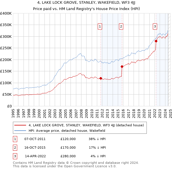 4, LAKE LOCK GROVE, STANLEY, WAKEFIELD, WF3 4JJ: Price paid vs HM Land Registry's House Price Index