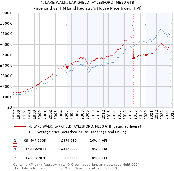 4, LAKE WALK, LARKFIELD, AYLESFORD, ME20 6TB: Price paid vs HM Land Registry's House Price Index