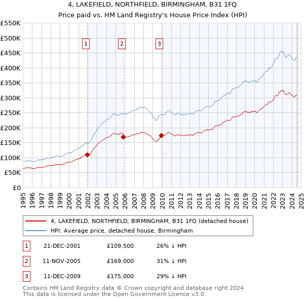 4, LAKEFIELD, NORTHFIELD, BIRMINGHAM, B31 1FQ: Price paid vs HM Land Registry's House Price Index