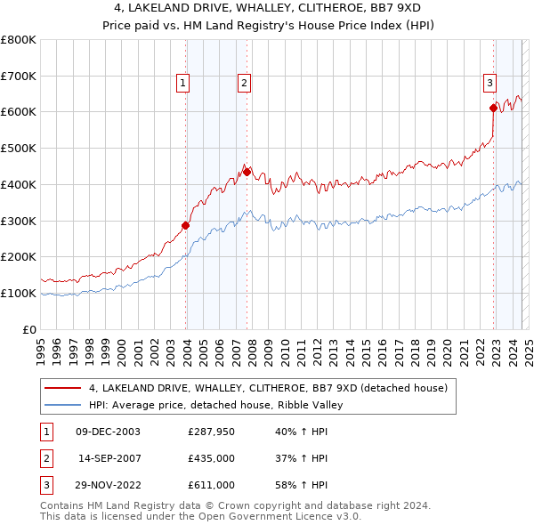 4, LAKELAND DRIVE, WHALLEY, CLITHEROE, BB7 9XD: Price paid vs HM Land Registry's House Price Index