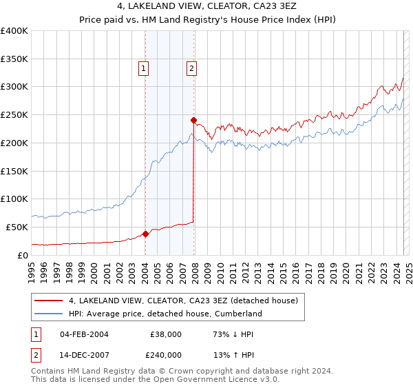 4, LAKELAND VIEW, CLEATOR, CA23 3EZ: Price paid vs HM Land Registry's House Price Index