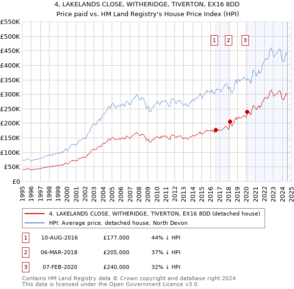 4, LAKELANDS CLOSE, WITHERIDGE, TIVERTON, EX16 8DD: Price paid vs HM Land Registry's House Price Index