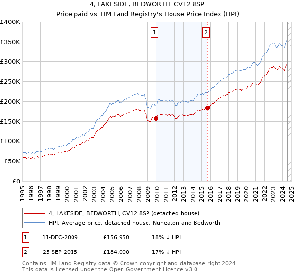 4, LAKESIDE, BEDWORTH, CV12 8SP: Price paid vs HM Land Registry's House Price Index