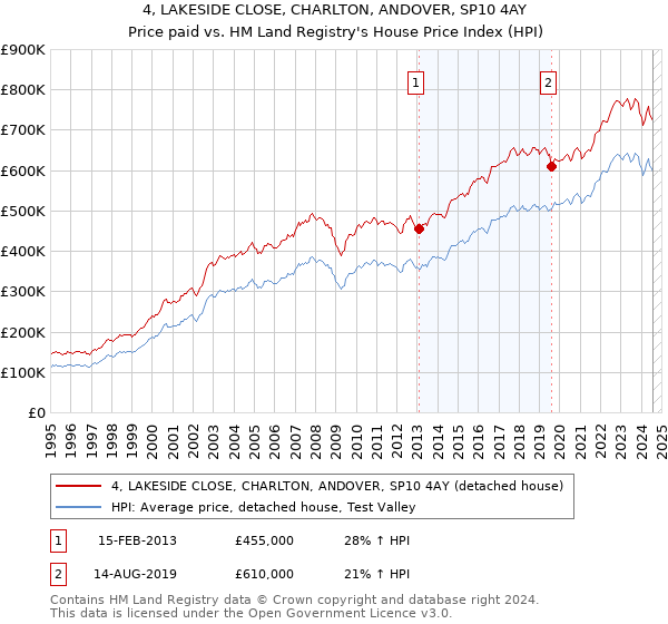 4, LAKESIDE CLOSE, CHARLTON, ANDOVER, SP10 4AY: Price paid vs HM Land Registry's House Price Index