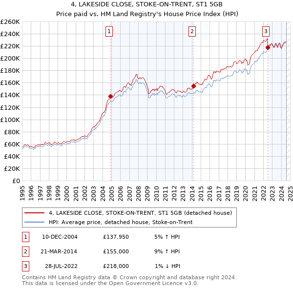 4, LAKESIDE CLOSE, STOKE-ON-TRENT, ST1 5GB: Price paid vs HM Land Registry's House Price Index