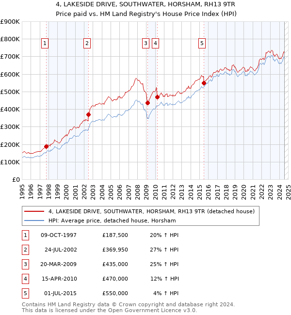 4, LAKESIDE DRIVE, SOUTHWATER, HORSHAM, RH13 9TR: Price paid vs HM Land Registry's House Price Index