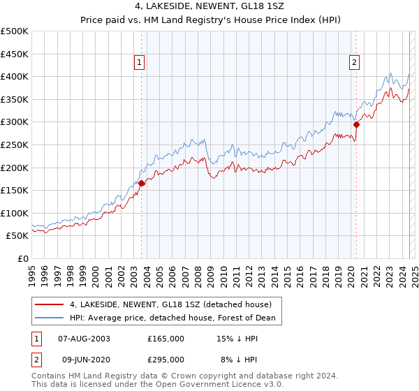 4, LAKESIDE, NEWENT, GL18 1SZ: Price paid vs HM Land Registry's House Price Index