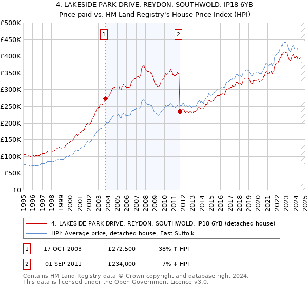 4, LAKESIDE PARK DRIVE, REYDON, SOUTHWOLD, IP18 6YB: Price paid vs HM Land Registry's House Price Index