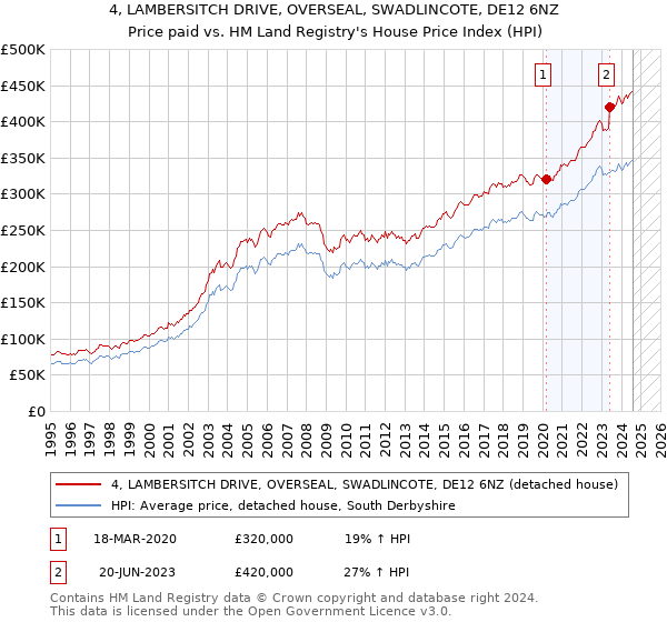 4, LAMBERSITCH DRIVE, OVERSEAL, SWADLINCOTE, DE12 6NZ: Price paid vs HM Land Registry's House Price Index