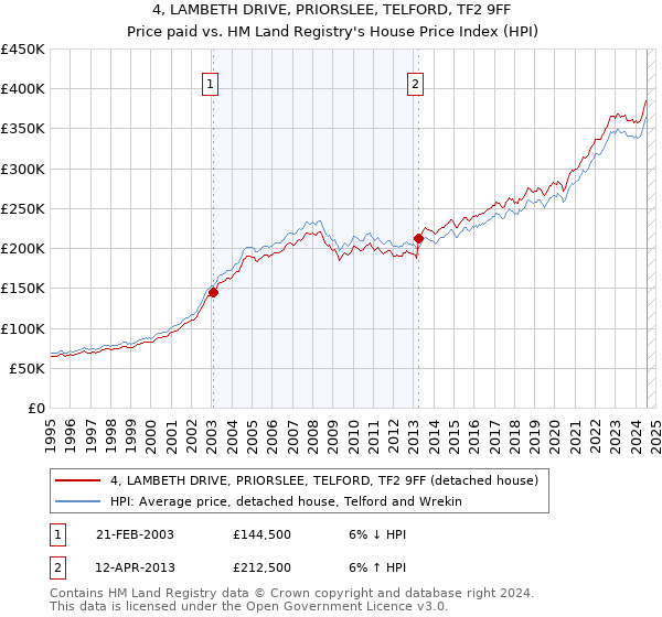 4, LAMBETH DRIVE, PRIORSLEE, TELFORD, TF2 9FF: Price paid vs HM Land Registry's House Price Index