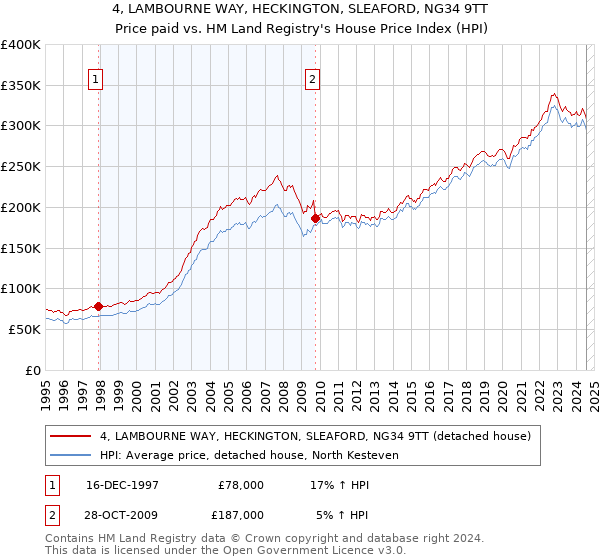 4, LAMBOURNE WAY, HECKINGTON, SLEAFORD, NG34 9TT: Price paid vs HM Land Registry's House Price Index