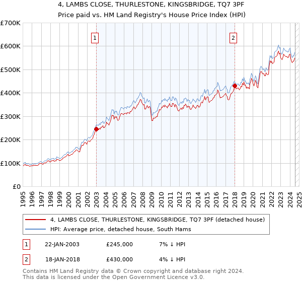 4, LAMBS CLOSE, THURLESTONE, KINGSBRIDGE, TQ7 3PF: Price paid vs HM Land Registry's House Price Index