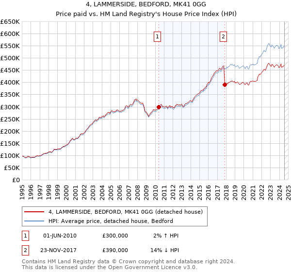 4, LAMMERSIDE, BEDFORD, MK41 0GG: Price paid vs HM Land Registry's House Price Index