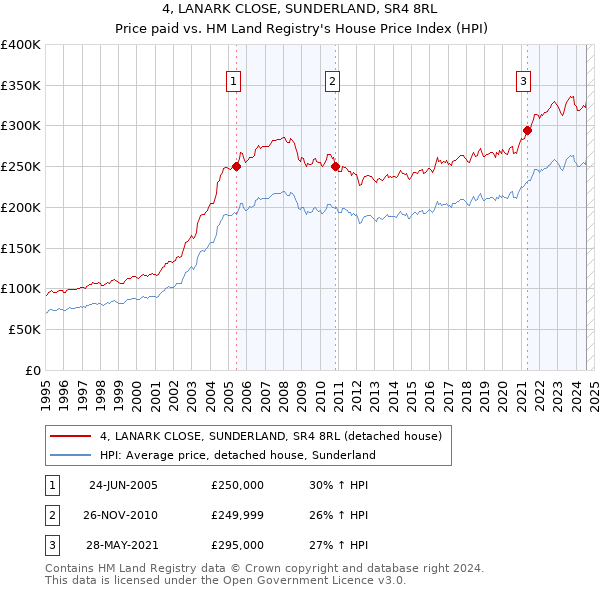 4, LANARK CLOSE, SUNDERLAND, SR4 8RL: Price paid vs HM Land Registry's House Price Index