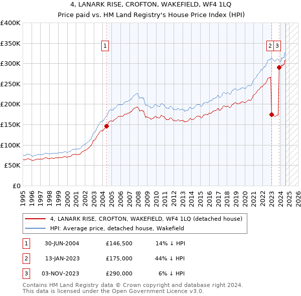 4, LANARK RISE, CROFTON, WAKEFIELD, WF4 1LQ: Price paid vs HM Land Registry's House Price Index