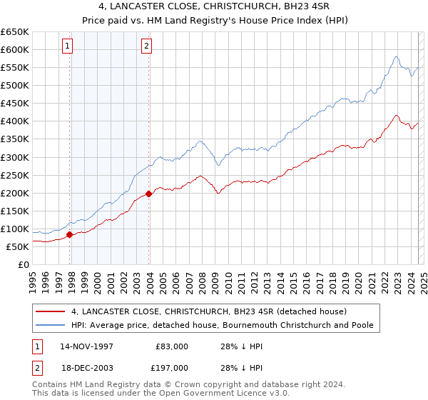 4, LANCASTER CLOSE, CHRISTCHURCH, BH23 4SR: Price paid vs HM Land Registry's House Price Index