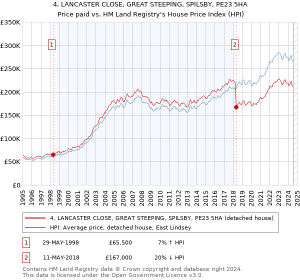 4, LANCASTER CLOSE, GREAT STEEPING, SPILSBY, PE23 5HA: Price paid vs HM Land Registry's House Price Index