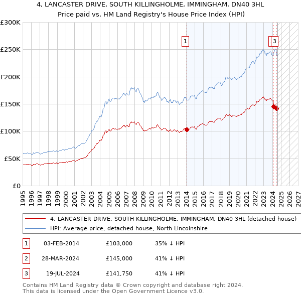 4, LANCASTER DRIVE, SOUTH KILLINGHOLME, IMMINGHAM, DN40 3HL: Price paid vs HM Land Registry's House Price Index