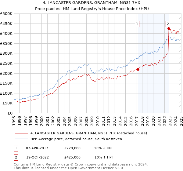 4, LANCASTER GARDENS, GRANTHAM, NG31 7HX: Price paid vs HM Land Registry's House Price Index