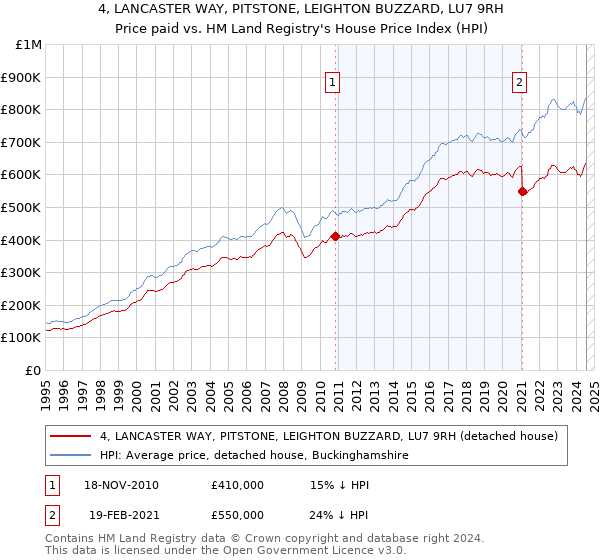 4, LANCASTER WAY, PITSTONE, LEIGHTON BUZZARD, LU7 9RH: Price paid vs HM Land Registry's House Price Index