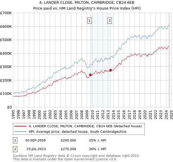 4, LANDER CLOSE, MILTON, CAMBRIDGE, CB24 6EB: Price paid vs HM Land Registry's House Price Index