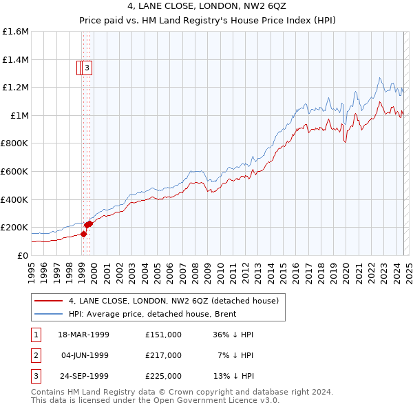 4, LANE CLOSE, LONDON, NW2 6QZ: Price paid vs HM Land Registry's House Price Index