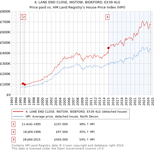 4, LANE END CLOSE, INSTOW, BIDEFORD, EX39 4LG: Price paid vs HM Land Registry's House Price Index