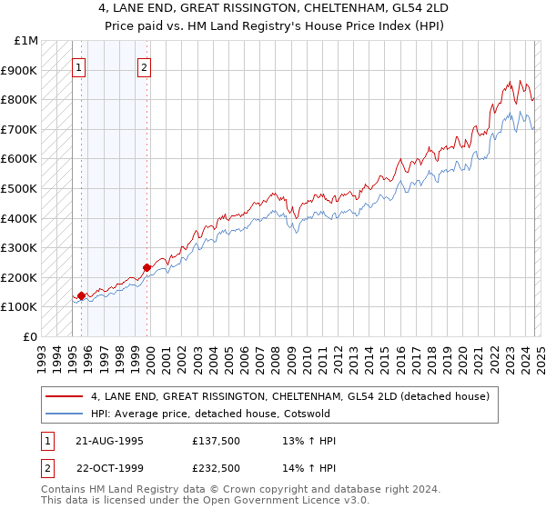 4, LANE END, GREAT RISSINGTON, CHELTENHAM, GL54 2LD: Price paid vs HM Land Registry's House Price Index