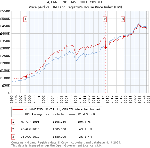 4, LANE END, HAVERHILL, CB9 7FH: Price paid vs HM Land Registry's House Price Index