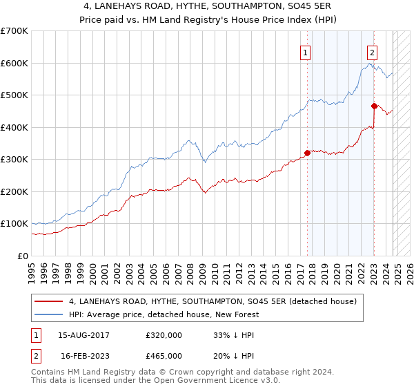 4, LANEHAYS ROAD, HYTHE, SOUTHAMPTON, SO45 5ER: Price paid vs HM Land Registry's House Price Index