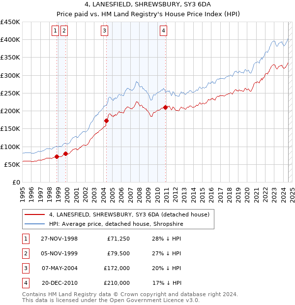 4, LANESFIELD, SHREWSBURY, SY3 6DA: Price paid vs HM Land Registry's House Price Index