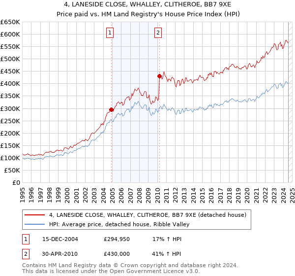 4, LANESIDE CLOSE, WHALLEY, CLITHEROE, BB7 9XE: Price paid vs HM Land Registry's House Price Index