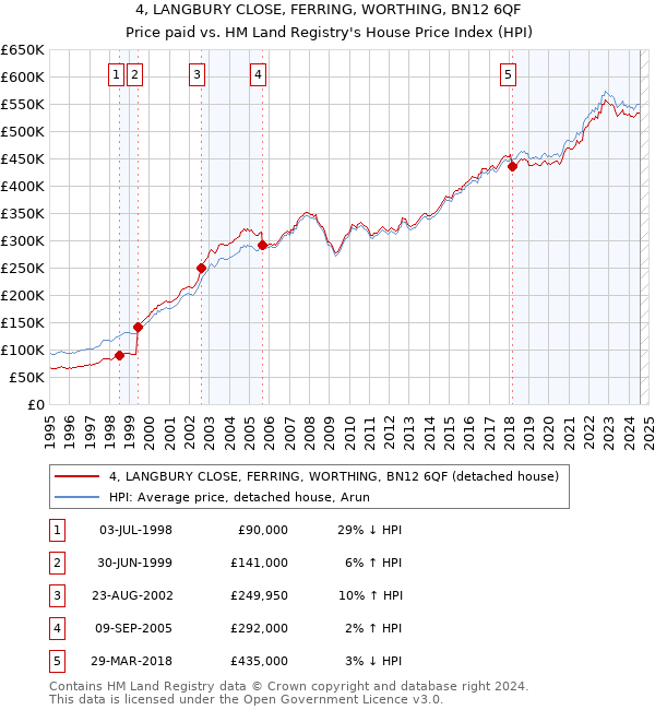 4, LANGBURY CLOSE, FERRING, WORTHING, BN12 6QF: Price paid vs HM Land Registry's House Price Index