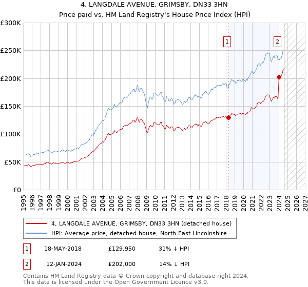 4, LANGDALE AVENUE, GRIMSBY, DN33 3HN: Price paid vs HM Land Registry's House Price Index