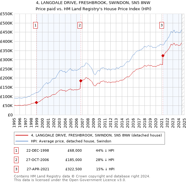 4, LANGDALE DRIVE, FRESHBROOK, SWINDON, SN5 8NW: Price paid vs HM Land Registry's House Price Index