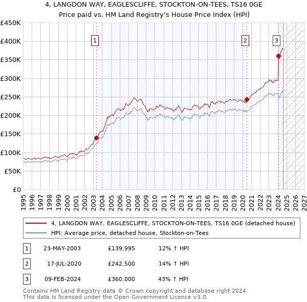 4, LANGDON WAY, EAGLESCLIFFE, STOCKTON-ON-TEES, TS16 0GE: Price paid vs HM Land Registry's House Price Index