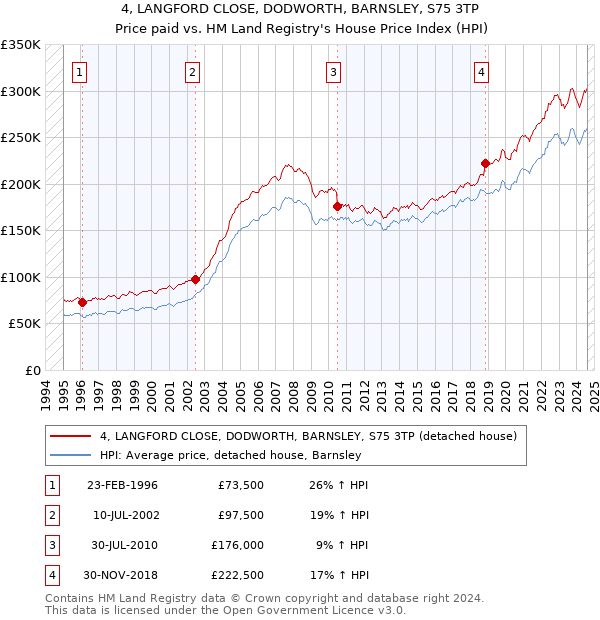 4, LANGFORD CLOSE, DODWORTH, BARNSLEY, S75 3TP: Price paid vs HM Land Registry's House Price Index