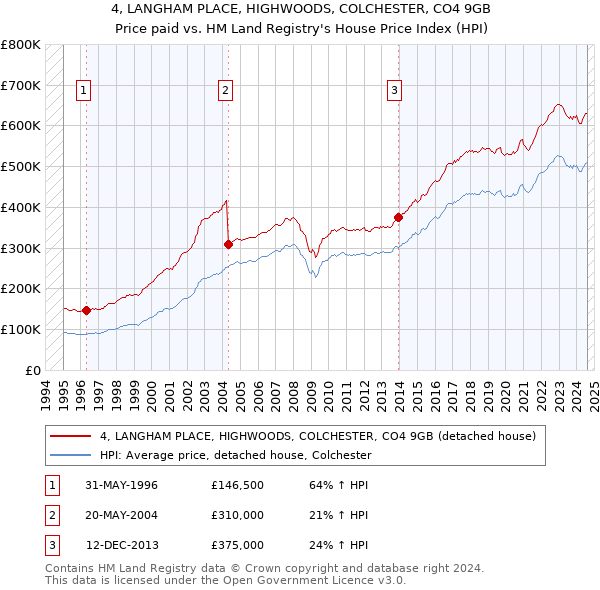 4, LANGHAM PLACE, HIGHWOODS, COLCHESTER, CO4 9GB: Price paid vs HM Land Registry's House Price Index