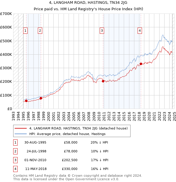 4, LANGHAM ROAD, HASTINGS, TN34 2JG: Price paid vs HM Land Registry's House Price Index