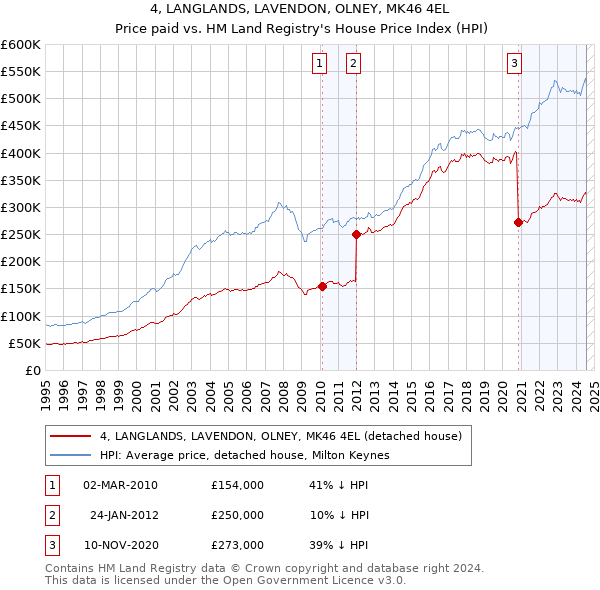 4, LANGLANDS, LAVENDON, OLNEY, MK46 4EL: Price paid vs HM Land Registry's House Price Index