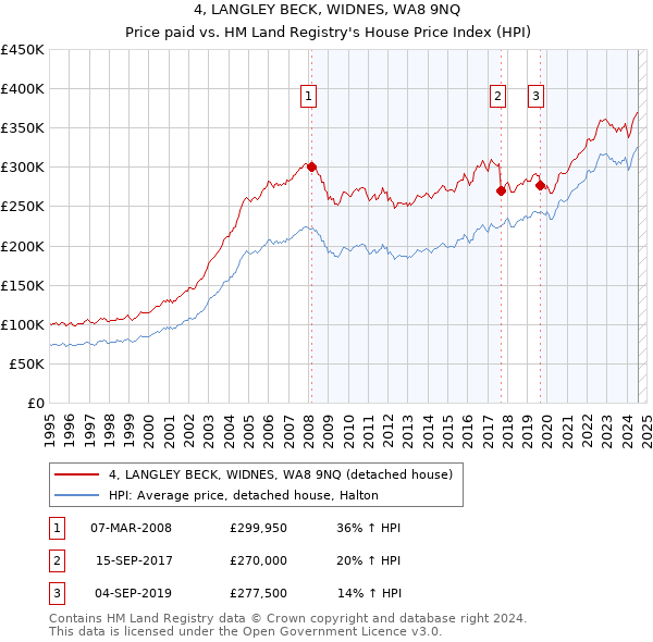 4, LANGLEY BECK, WIDNES, WA8 9NQ: Price paid vs HM Land Registry's House Price Index