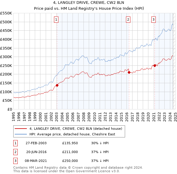 4, LANGLEY DRIVE, CREWE, CW2 8LN: Price paid vs HM Land Registry's House Price Index