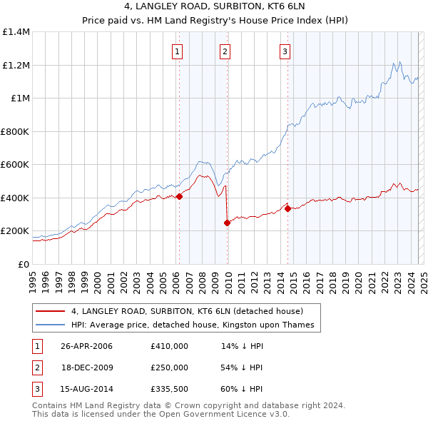 4, LANGLEY ROAD, SURBITON, KT6 6LN: Price paid vs HM Land Registry's House Price Index