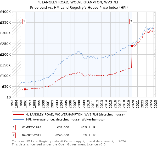 4, LANGLEY ROAD, WOLVERHAMPTON, WV3 7LH: Price paid vs HM Land Registry's House Price Index