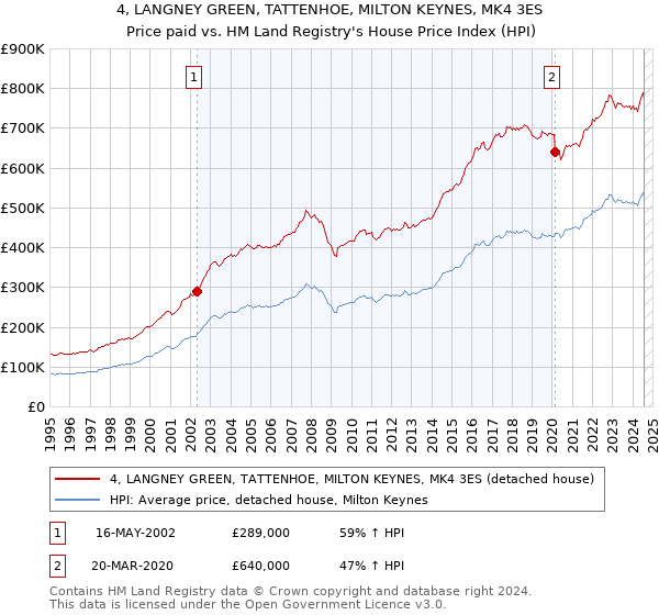 4, LANGNEY GREEN, TATTENHOE, MILTON KEYNES, MK4 3ES: Price paid vs HM Land Registry's House Price Index