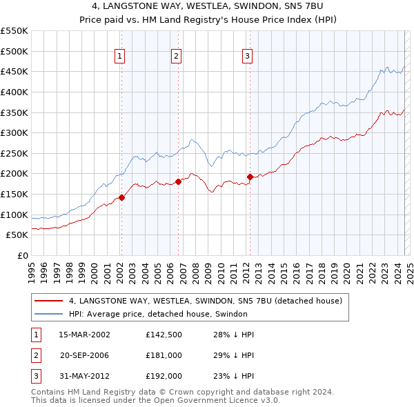 4, LANGSTONE WAY, WESTLEA, SWINDON, SN5 7BU: Price paid vs HM Land Registry's House Price Index