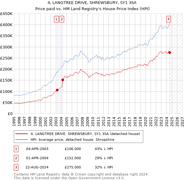 4, LANGTREE DRIVE, SHREWSBURY, SY1 3SA: Price paid vs HM Land Registry's House Price Index