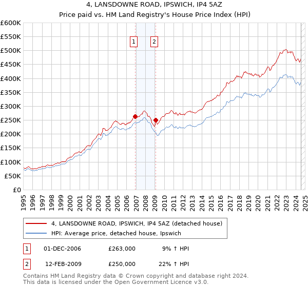 4, LANSDOWNE ROAD, IPSWICH, IP4 5AZ: Price paid vs HM Land Registry's House Price Index